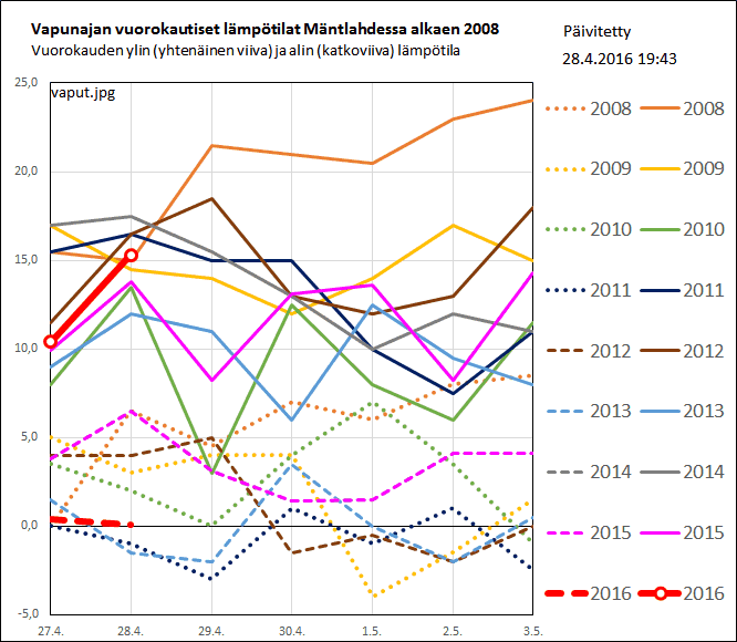 Vappujen lämpötilat 2008 alkaen Mäntlahdessa
