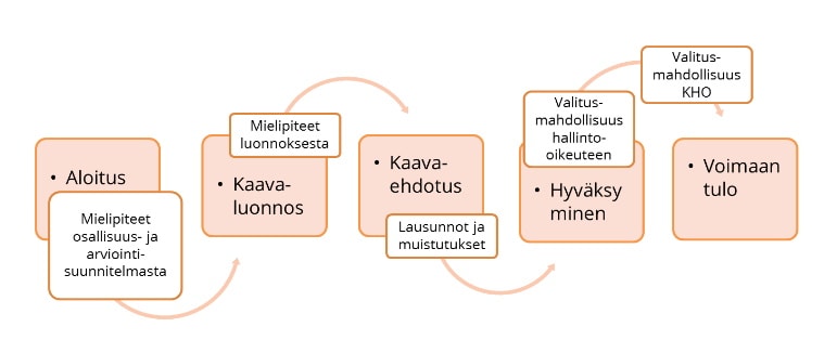 Kaavio: https://www.mantsala.fi/kuntakehityspalvelut/kaavoitus/kaavoituksen-kulku-ja-osallistuminen